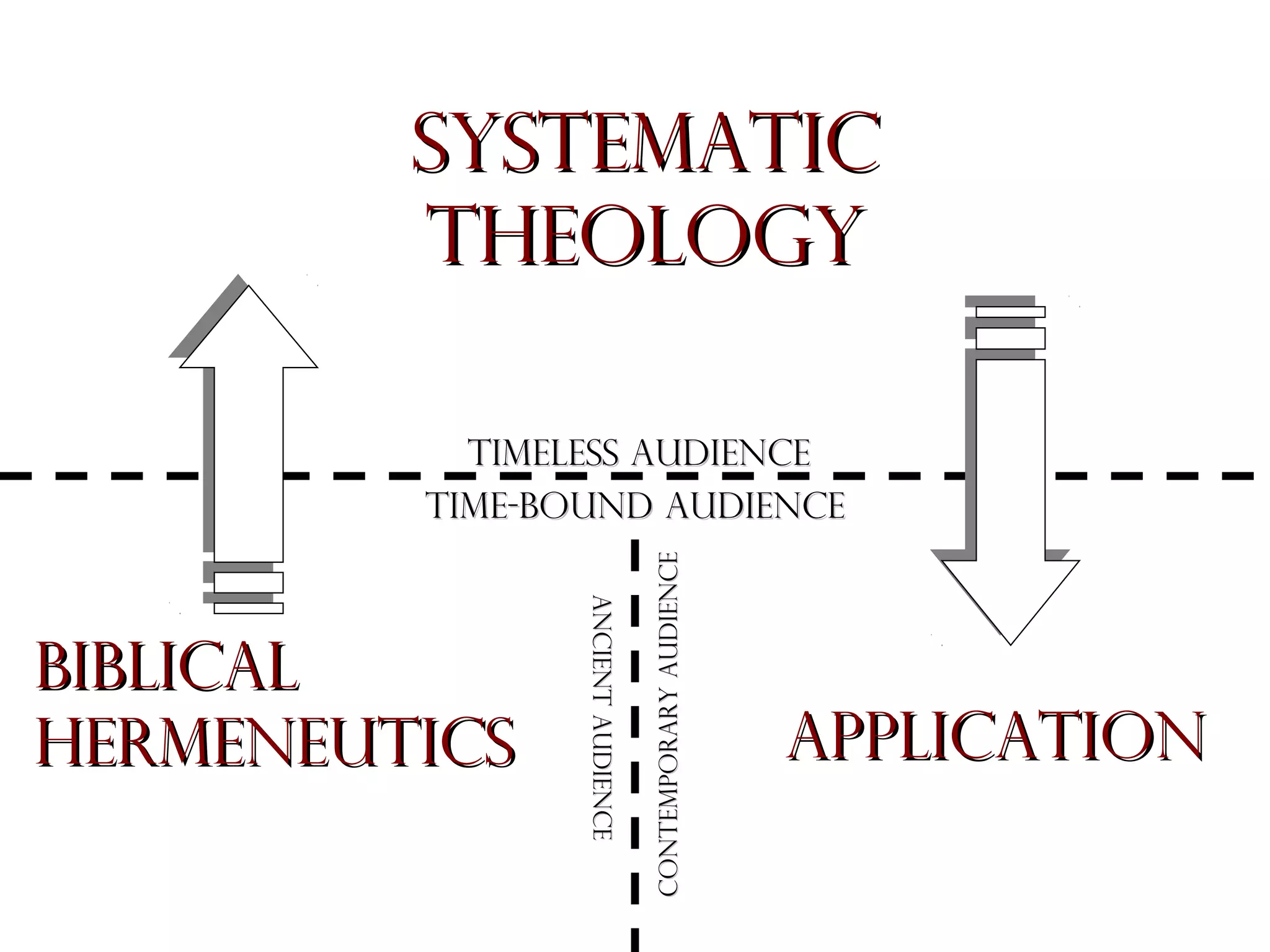 Systematic
Theology

Ancient Audience
Ancient Audience

Biblical
Hermeneutics

Contemporary Audience

Timeless Audience
Time-bound Audience

Application

 