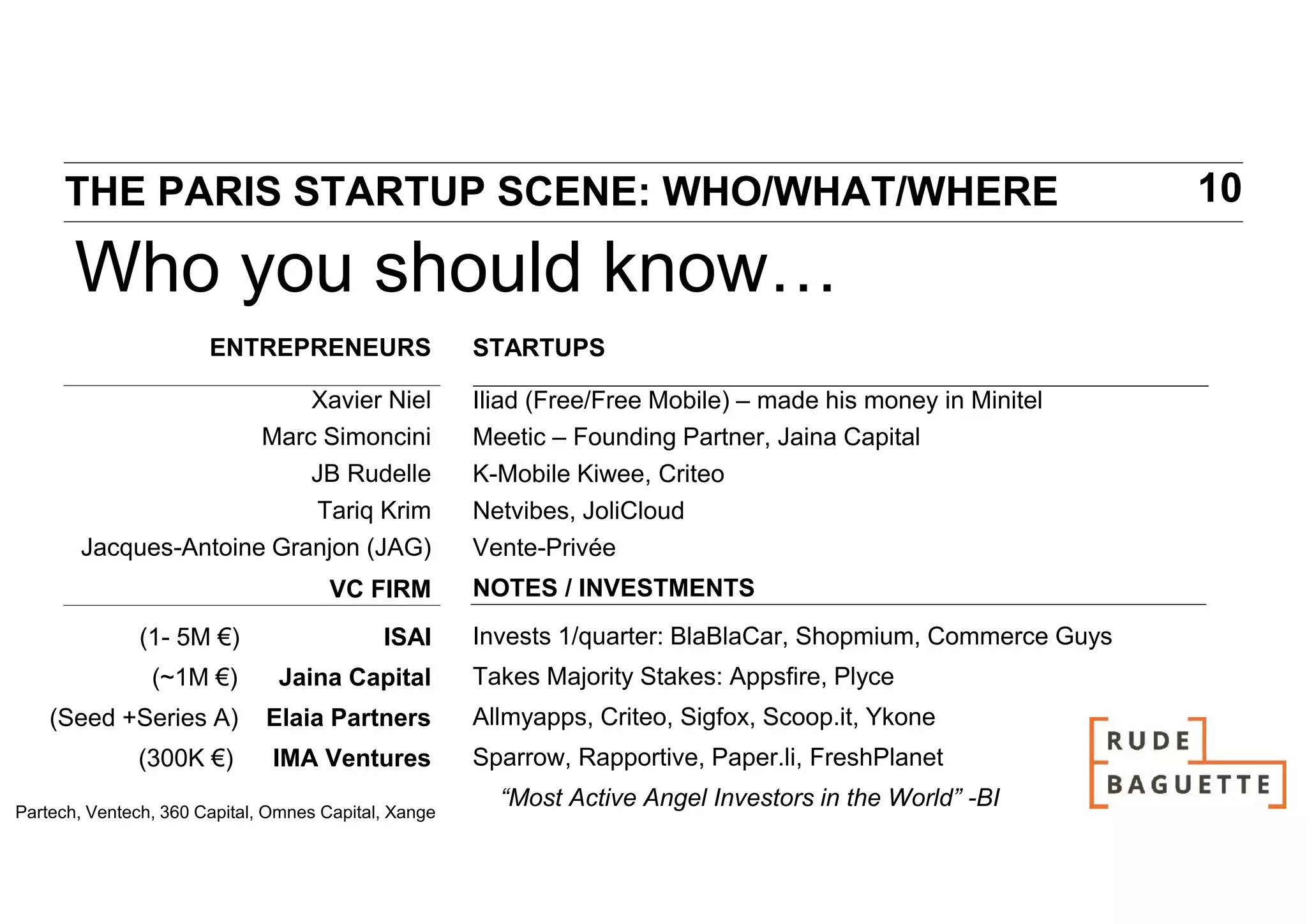 THE PARIS STARTUP SCENE: WHO/WHAT/WHERE                                                                  10

       Who you should know…
                       ENTREPRENEURS                  STARTUPS

                          Xavier Niel                 Iliad (Free/Free Mobile) – made his money in Minitel
                      Marc Simoncini                  Meetic – Founding Partner, Jaina Capital
                          JB Rudelle                  K-Mobile Kiwee, Criteo
                          Tariq Krim                  Netvibes, JoliCloud
       Jacques-Antoine Granjon (JAG)                  Vente-Privée
                                      VC FIRM         NOTES / INVESTMENTS
               (1- 5M €)                    ISAI      Invests 1/quarter: BlaBlaCar, Shopmium, Commerce Guys
                (~1M €)        Jaina Capital          Takes Majority Stakes: Appsfire, Plyce
    (Seed +Series A)          Elaia Partners          Allmyapps, Criteo, Sigfox, Scoop.it, Ykone
              (300K €)         IMA Ventures           Sparrow, Rapportive, Paper.li, FreshPlanet

Partech, Ventech, 360 Capital, Omnes Capital, Xange
                                                        “Most Active Angel Investors in the World” -BI
 