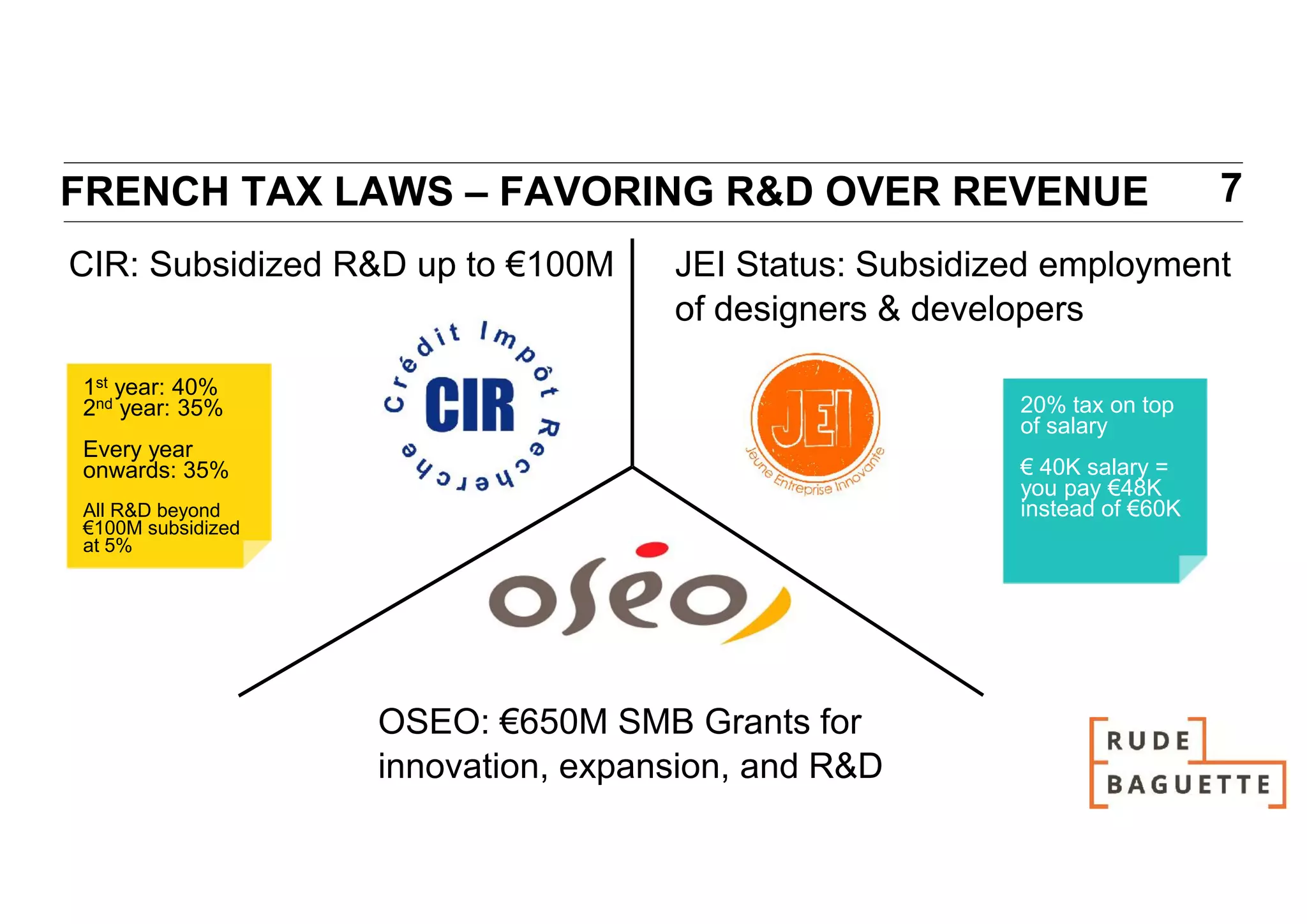FRENCH TAX LAWS – FAVORING R&D OVER REVENUE                               7
CIR: Subsidized R&D up to €100M     JEI Status: Subsidized employment
                                    of designers & developers

1st year: 40%
2nd year: 35%                                           20% tax on top
                                                        of salary
Every year
onwards: 35%                                            € 40K salary =
                                                        you pay €48K
All R&D beyond                                          instead of €60K
€100M subsidized
at 5%




                   OSEO: €650M SMB Grants for
                   innovation, expansion, and R&D
 