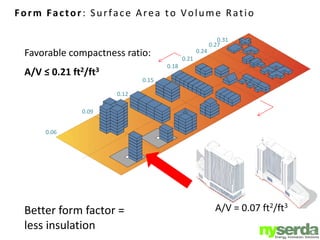 Favorable compactness ratio:
A/V ≤ 0.21 ft2/ft3
Form Factor: Surface Area to Volume Ratio
Better form factor =
less insulation
0.09
0.12
0.15
0.18
0.21
0.24
0.27
0.31
0.06
A/V = 0.07 ft2/ft3
 