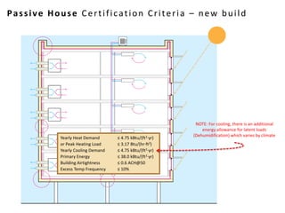 Passive House Certification Criteria – new build
Yearly Heat Demand ≤ 4.75 kBtu/(ft2·yr)
or Peak Heating Load ≤ 3.17 Btu/(hr·ft2)
Yearly Cooling Demand ≤ 4.75 kBtu/(ft2·yr)
Primary Energy ≤ 38.0 kBtu/(ft2·yr)
Building Airtightness ≤ 0.6 ACH@50
Excess Temp Frequency ≤ 10%
NOTE: For cooling, there is an additional
energy allowance for latent loads
(Dehumidification) which varies by climate
 
