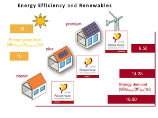 30
Energy demand
[kBtuPER/(ft²TFA*a)]
9.50
14.25
19.00
classic
plus
premium
Energy generation
[kBtuPER/(ft²footprint*a)]
19
38
Energy Efficiency and Renewables
 