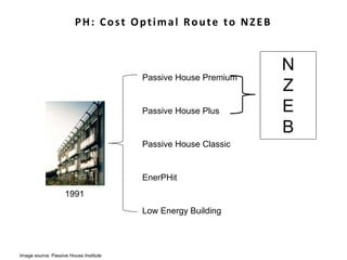 PH: Cost Optimal Route to NZEB
Passive House Classic
Passive House Plus
Passive House Premium
EnerPHit
Low Energy Building
1991
N
Z
E
B
Image source: Passive House Institute
 