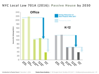 Passive House Academy | 334 Douglas Street. Brooklyn, NY 11217 | info@passivehouseacademy.com | 47Introduction to Passive House | December 1, 2016
NYC Local Law 701A (2016): Passive House by 2030
 