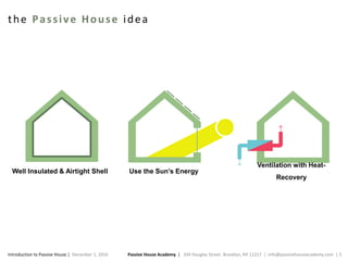 Passive House Academy | 334 Douglas Street. Brooklyn, NY 11217 | info@passivehouseacademy.com | 5Introduction to Passive House | December 1, 2016
the Passive House idea
Well Insulated & Airtight Shell Use the Sun’s Energy
Ventilation with Heat-
Recovery
 