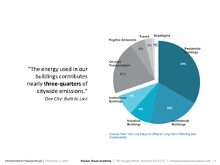 Passive House Academy | 334 Douglas Street. Brooklyn, NY 11217 | info@passivehouseacademy.com | 6Introduction to Passive House | December 1, 2016
“The energy used in our
buildings contributes
nearly three-quarters of
citywide emissions.”
One City: Built to Last
 