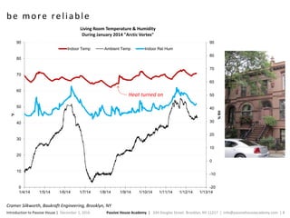 Passive House Academy | 334 Douglas Street. Brooklyn, NY 11217 | info@passivehouseacademy.com | 8Introduction to Passive House | December 1, 2016
-20
-10
0
10
20
30
40
50
60
70
80
90
0
10
20
30
40
50
60
70
80
90
1/4/14 1/5/14 1/6/14 1/7/14 1/8/14 1/9/14 1/10/14 1/11/14 1/12/14 1/13/14
%RH
°F
Living Room Temperature & Humidity
During January 2014 "Arctic Vortex"
Indoor Temp Ambient Temp Indoor Rel Hum
be more reliable
Cramer Silkworth, Baukraft Engineering, Brooklyn, NY
Heat turned on
 