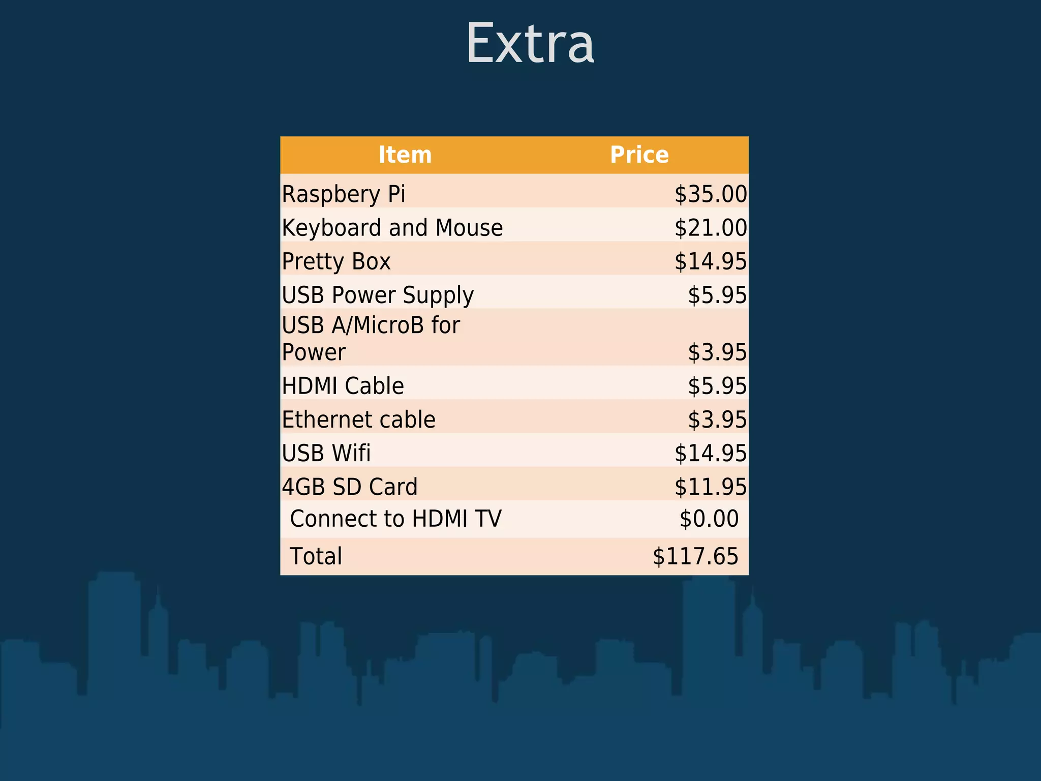 Extra Item Price Raspbery Pi $35.00 Keyboard and Mouse $21.00 Pretty Box $14.95 USB Power Supply $5.95 USB A/MicroB for Power $3.95 HDMI Cable $5.95 Ethernet cable $3.95 USB Wifi $14.95 4GB SD Card $11.95 Connect to HDMI TV $0.00 Total $117.65 