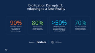 Digitization Disrupts IT:
Adapting to a New Reality
90%
of Board of Directors
see digital as an
integral part of
business strategies
80%
of CxOs consider
digital leadership
as part of their job
>50%
of Infrastructure and
Operations budget will
be spent on unowned
technology by 2027
70%
of publicly reported
outages caused by
3rd
party operators
Sources:
 
