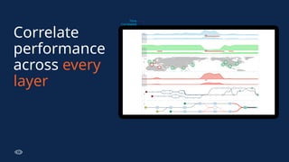 8
3
9
3
5
4
6
8
6
Correlate
performance
across every
layer
Time
Correlated
 