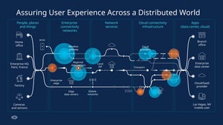 Factory
Cameras
and sensors
Enterprise HQ
Paris, France
Home
office
Branch
office
Las Vegas, NV
mobile user
Cloud/SaaS
provider
Enterprise
data center
Edge
data centers
Mobile
networks
BYOD
Enterprise
edge
Local
ISP Transport
Wireless
gateway
Regional
data centers
Cloud
providers
People, places
and things
Apps
(data center, cloud)
Enterprise
connectivity
networks
Network
services
Cloud connectivity
infrastructure
Assuring User Experience Across a Distributed World
 