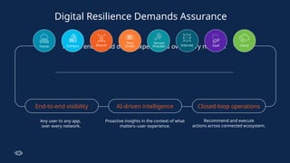 Assure end-to-end digital experiences over every network
End-to-end visibility AI-driven intelligence Closed-loop operations
Any user to any app,
over every network.
Proactive insights in the context of what
matters–user experience.
Recommend and execute
actions across connected ecosystem.
Digital Resilience Demands Assurance
Home Campus
Data
Center
Branch
Service
Provider Internet SaaS Cloud
 
