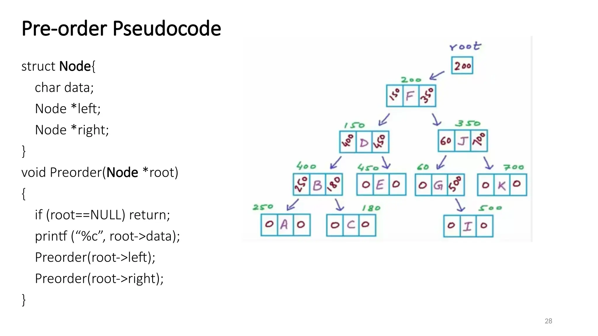 28
Pre-order Pseudocode
struct Node{
char data;
Node *left;
Node *right;
}
void Preorder(Node *root)
{
if (root==NULL) return;
printf (“%c”, root->data);
Preorder(root->left);
Preorder(root->right);
}
 