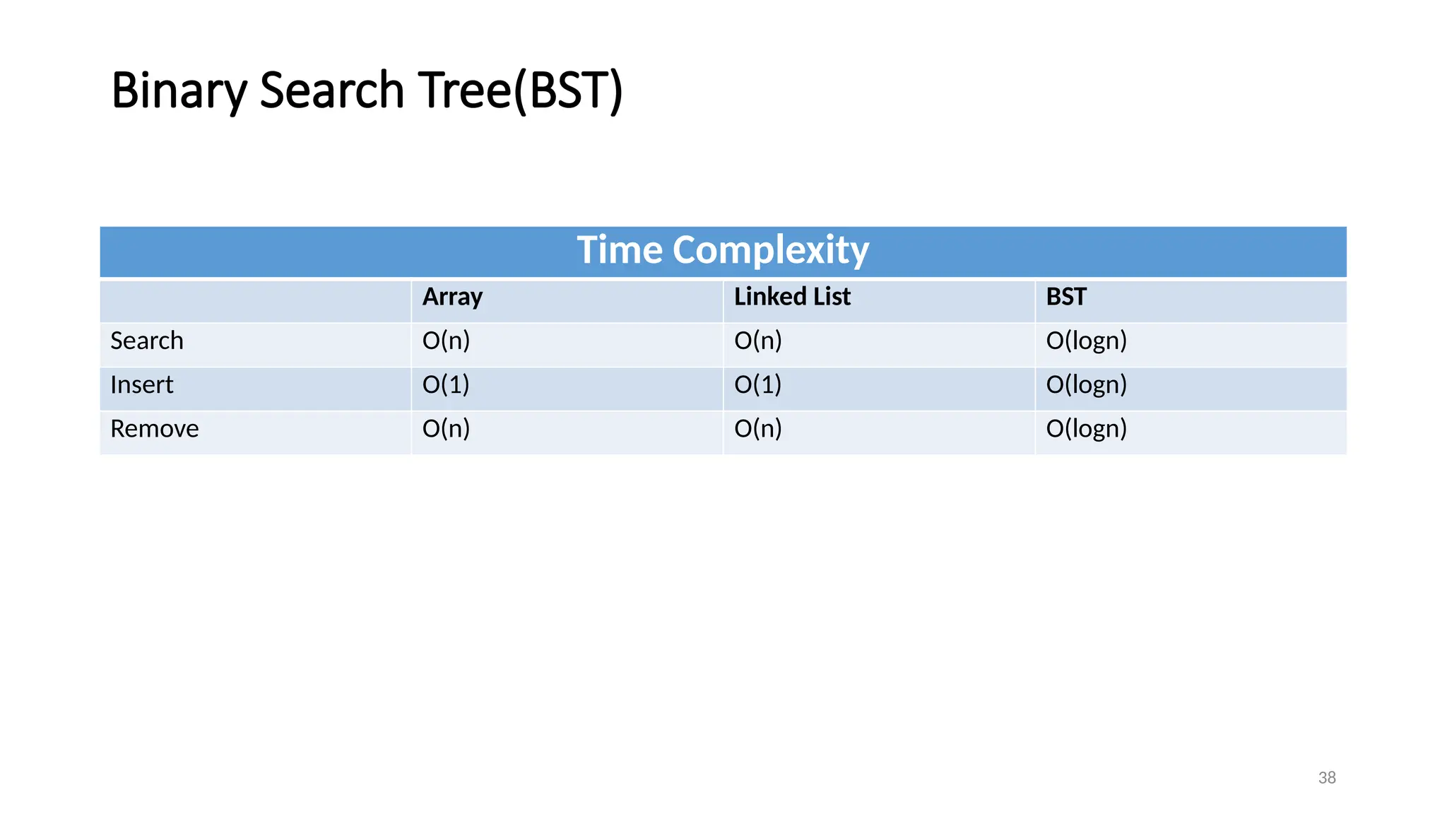 38
Binary Search Tree(BST)
Time Complexity
Array Linked List BST
Search O(n) O(n) O(logn)
Insert O(1) O(1) O(logn)
Remove O(n) O(n) O(logn)
 