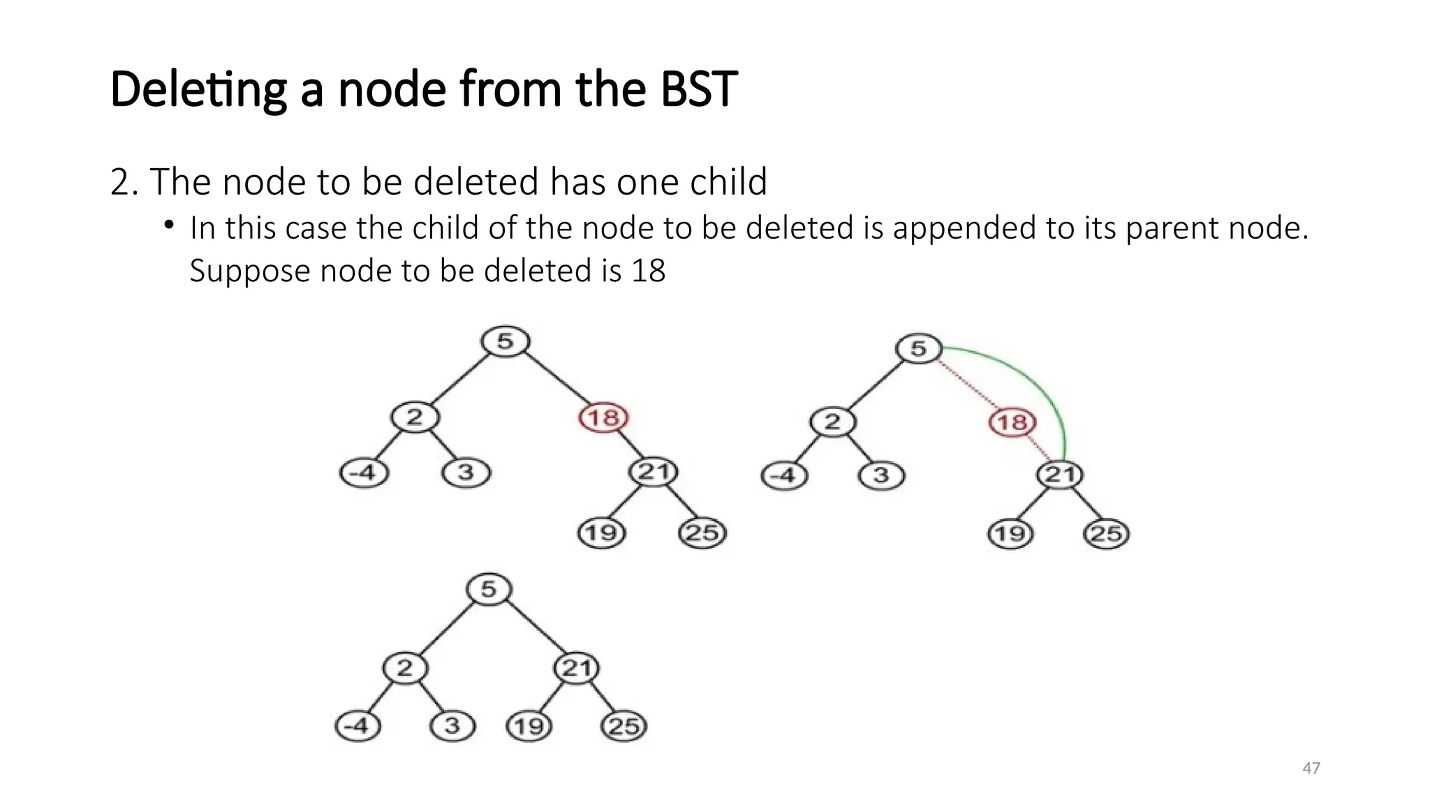 47
Deleting a node from the BST
2. The node to be deleted has one child
• In this case the child of the node to be deleted is appended to its parent node.
Suppose node to be deleted is 18
 