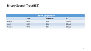 38
Binary Search Tree(BST)
Time Complexity
Array Linked List BST
Search O(n) O(n) O(logn)
Insert O(1) O(1) O(logn)
Remove O(n) O(n) O(logn)
 