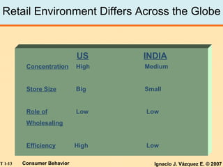 Retail Environment Differs Across the Globe US INDIA Concentration   High   Medium Store Size     Big   Small Role of     Low   Low Wholesaling Efficiency   High   Low 