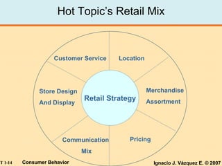 Hot Topic’s Retail Mix Retail Strategy Customer Service Location Merchandise Assortment Pricing Communication   Mix Store Design And Display 