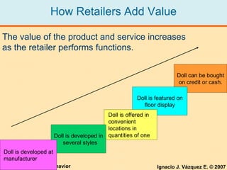 How Retailers Add Value Doll can be bought on credit or cash. Doll is featured on floor display Doll is offered in  convenient locations in quantities of one Doll is developed in  several styles Doll is developed at manufacturer The value of the product and service increases  as the retailer performs functions. 