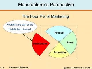 Manufacturer’s Perspective The Four P’s of Marketing Distribution Retailers are part of the distribution channel Retailers are part of the distribution channel Product Price Promotion 