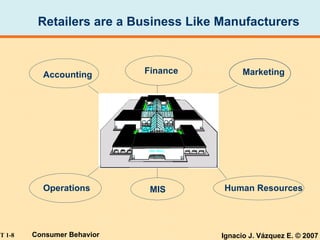 Retailers are a Business Like Manufacturers Accounting Finance MIS Operations Marketing Human Resources 
