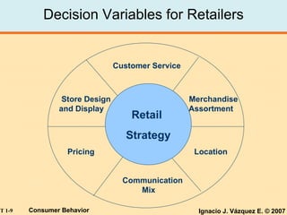 Decision Variables for Retailers Customer Service Store Design  and Display Merchandise Assortment Communication   Mix  Location Pricing Retail  Strategy 