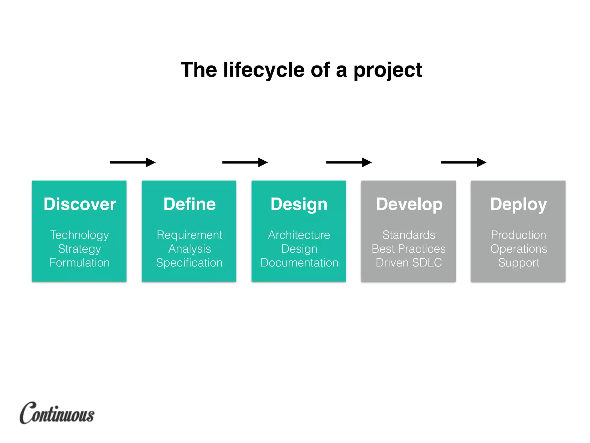 The lifecycle of a project
Discover
Technology
Strategy
Formulation
Deﬁne
Requirement
Analysis
Speciﬁcation
Design
Architecture
Design
Documentation
Develop
Standards
Best Practices
Driven SDLC
Deploy
Production
Operations
Support
 