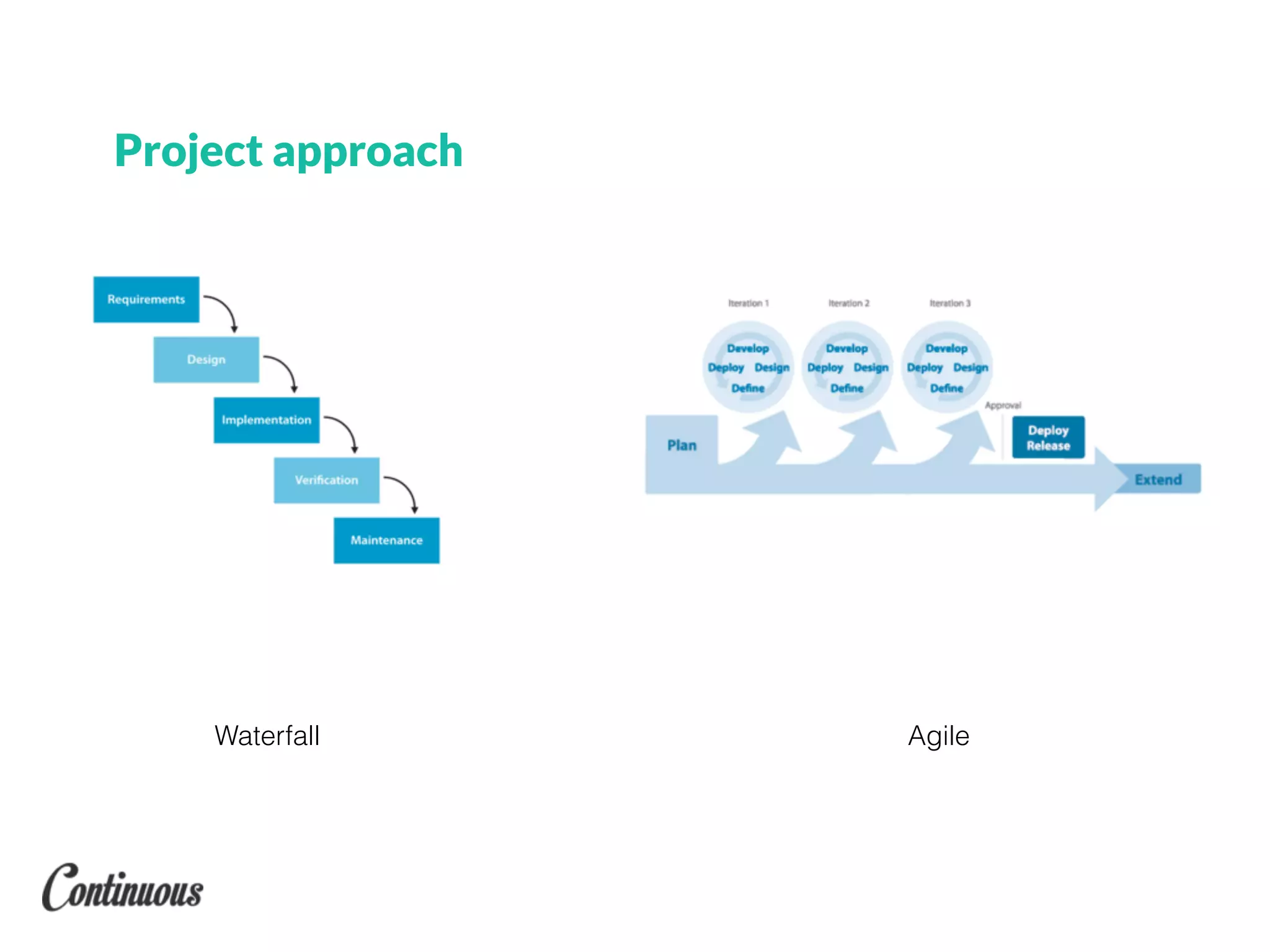Project approach
Waterfall Agile
 