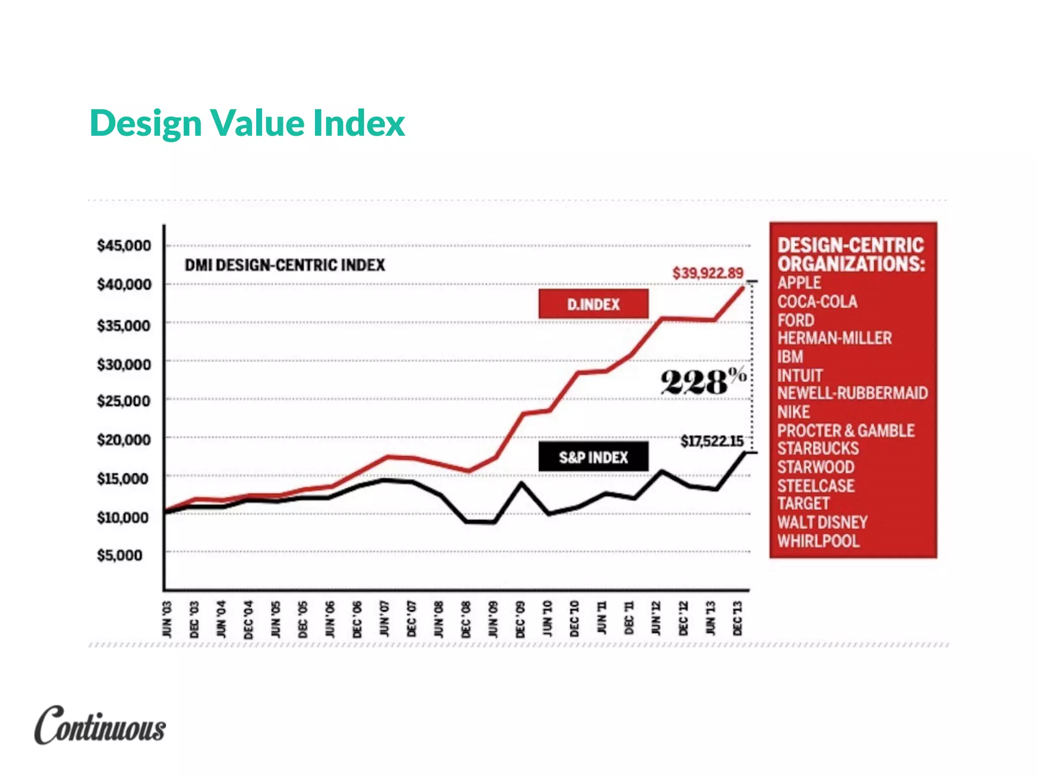Design Value Index
 