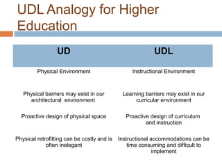 UDL Analogy for Higher
Education
UD UDL
Physical Environment Instructional Environment
Physical barriers may exist in our
...