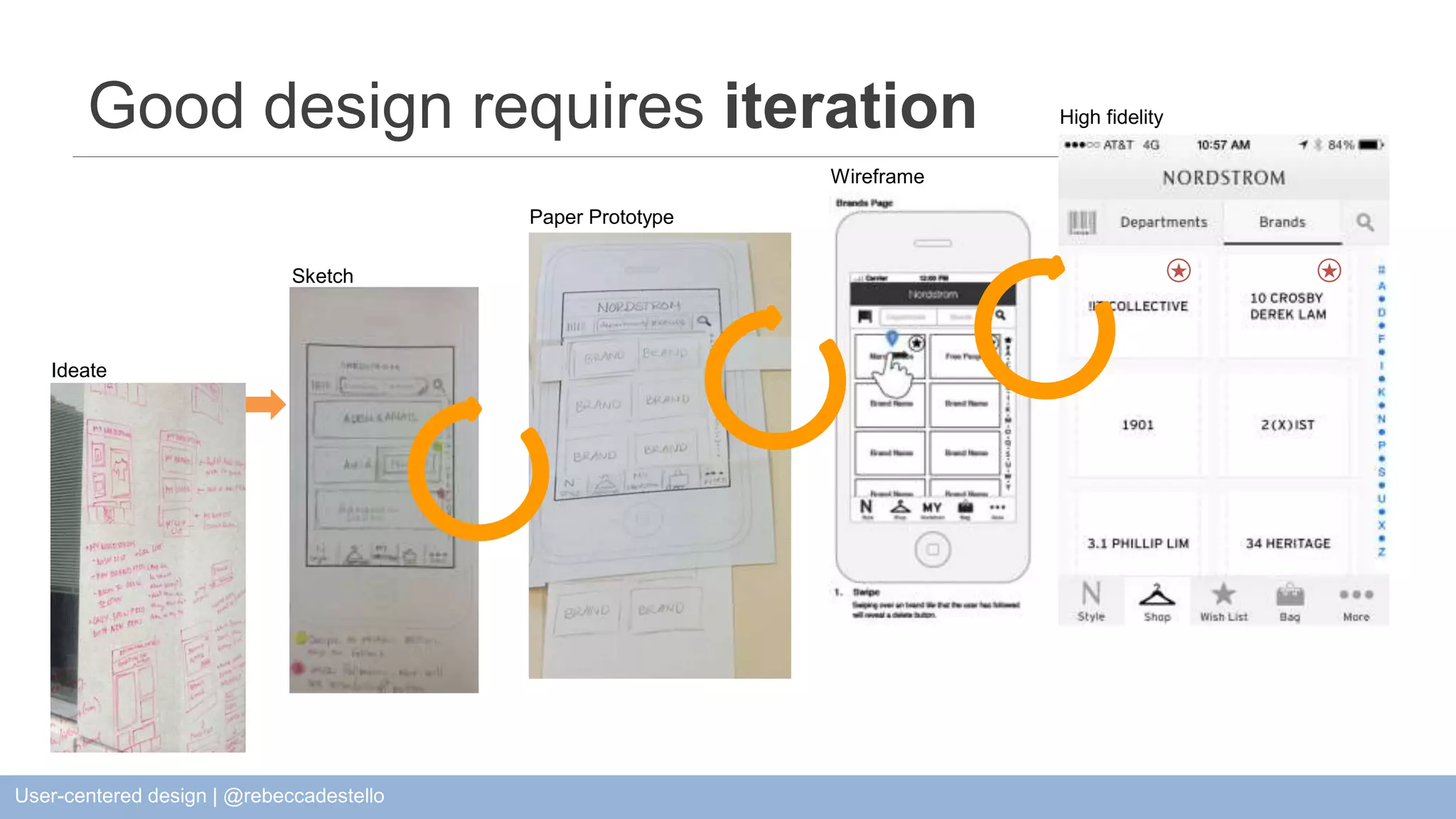 Good design requires iteration High fidelity Wireframe Ideate Sketch Paper Prototype User-centered design | @rebeccadestello 