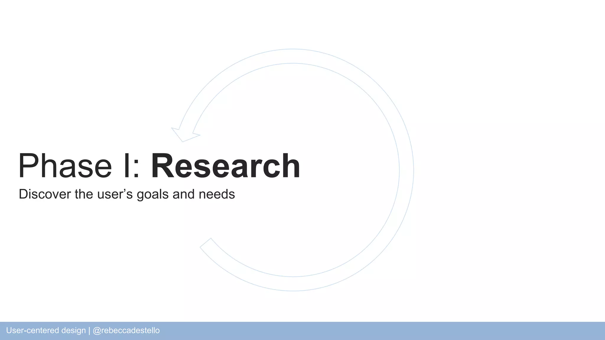 Phase I: Research Discover the user’s goals and needs User-centered design | @rebeccadestello 