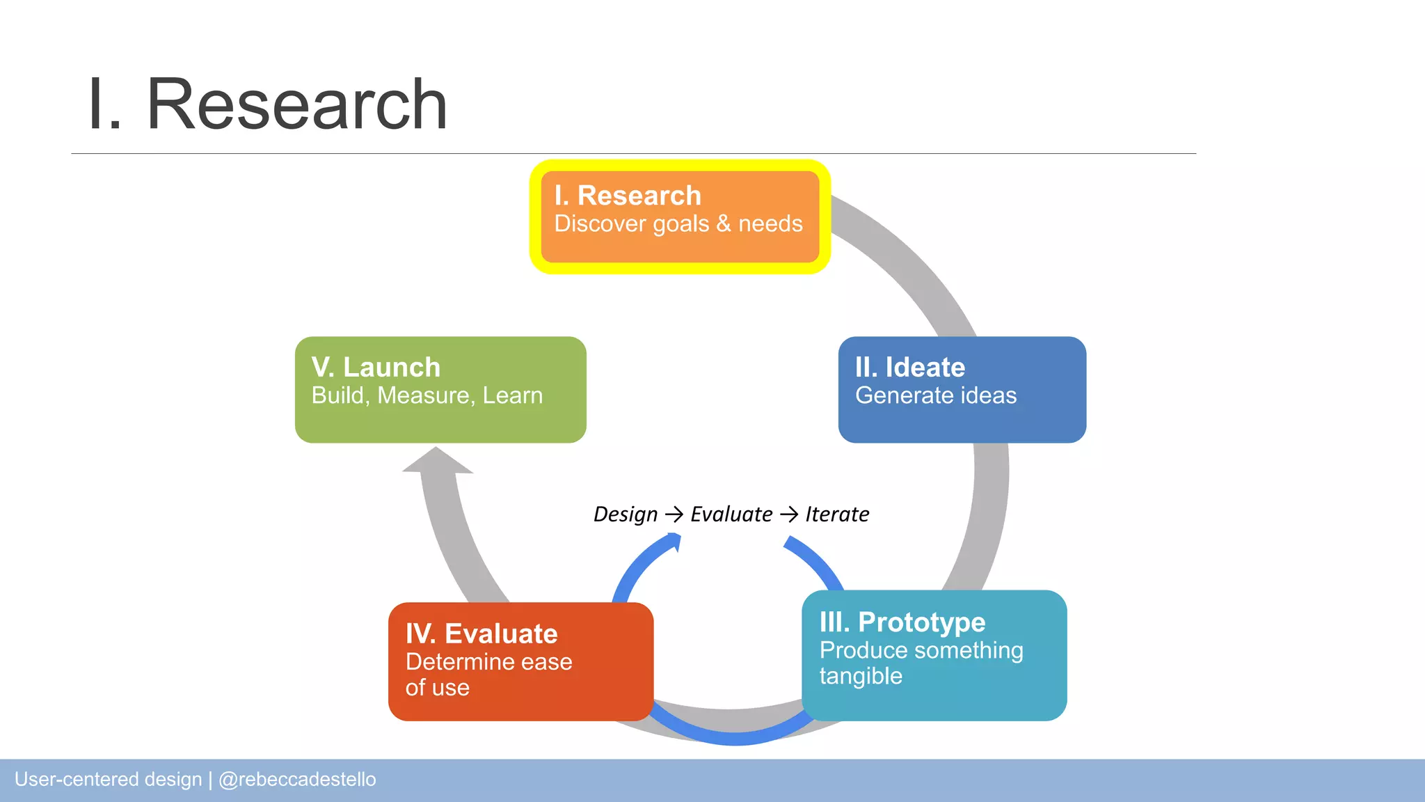 II. Ideate Generate ideas I. Research V. Launch Build, Measure, Learn I. Research Discover goals & needs Design → Evaluate → Iterate III. Prototype Produce something tangible IV. Evaluate Determine ease of use User-centered design | @rebeccadestello 
