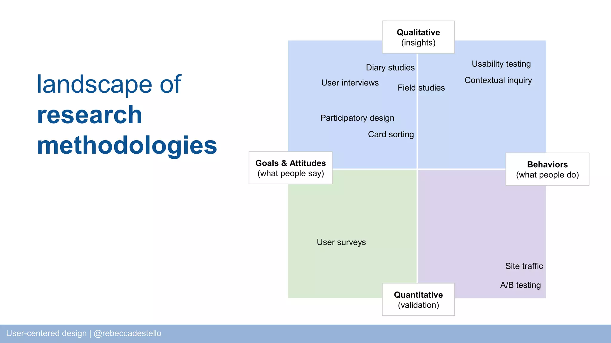 Qualitative (insights) landscape of Contextual inquiry Field studies research methodologies Quantitative (validation) Goals & Attitudes (what people say) Behaviors (what people do) Diary studies User interviews Participatory design Card sorting Usability testing Site traffic A/B testing User surveys User-centered design | @rebeccadestello 