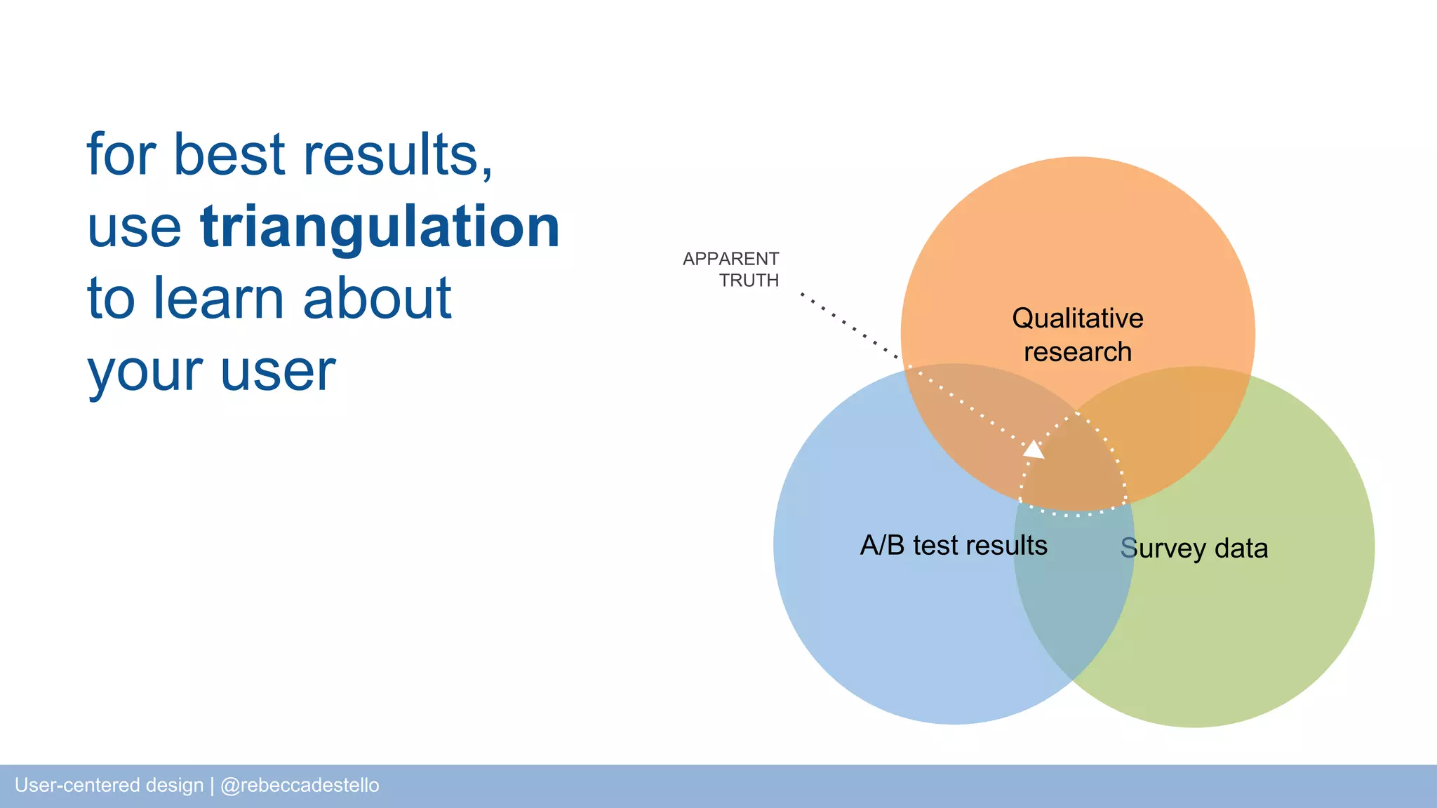 for best results, use triangulation to learn about your user Qualitative research A/B test results Survey data APPARENT TRUTH User-centered design | @rebeccadestello 