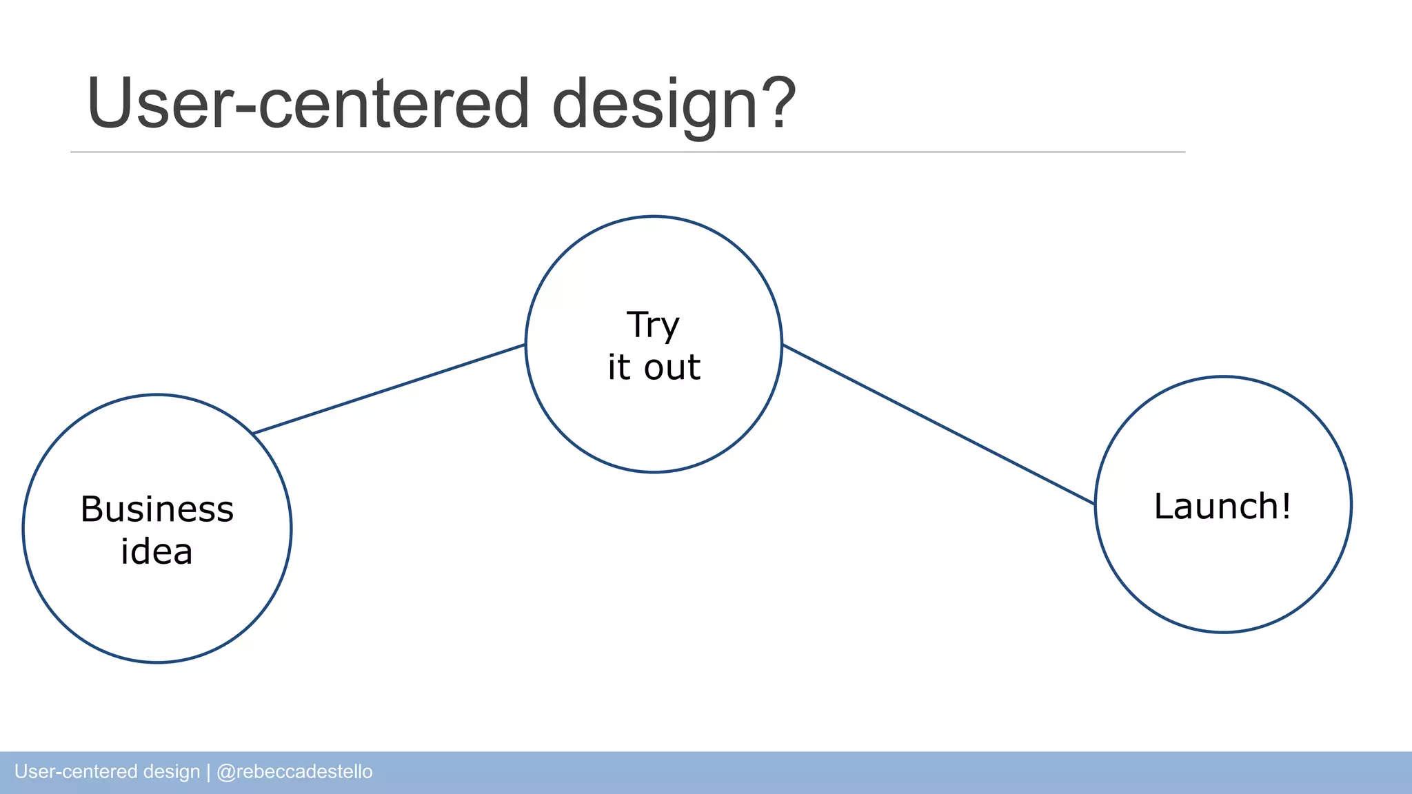 User-centered design? Business idea Try it out Launch! User-centered design | @rebeccadestello 