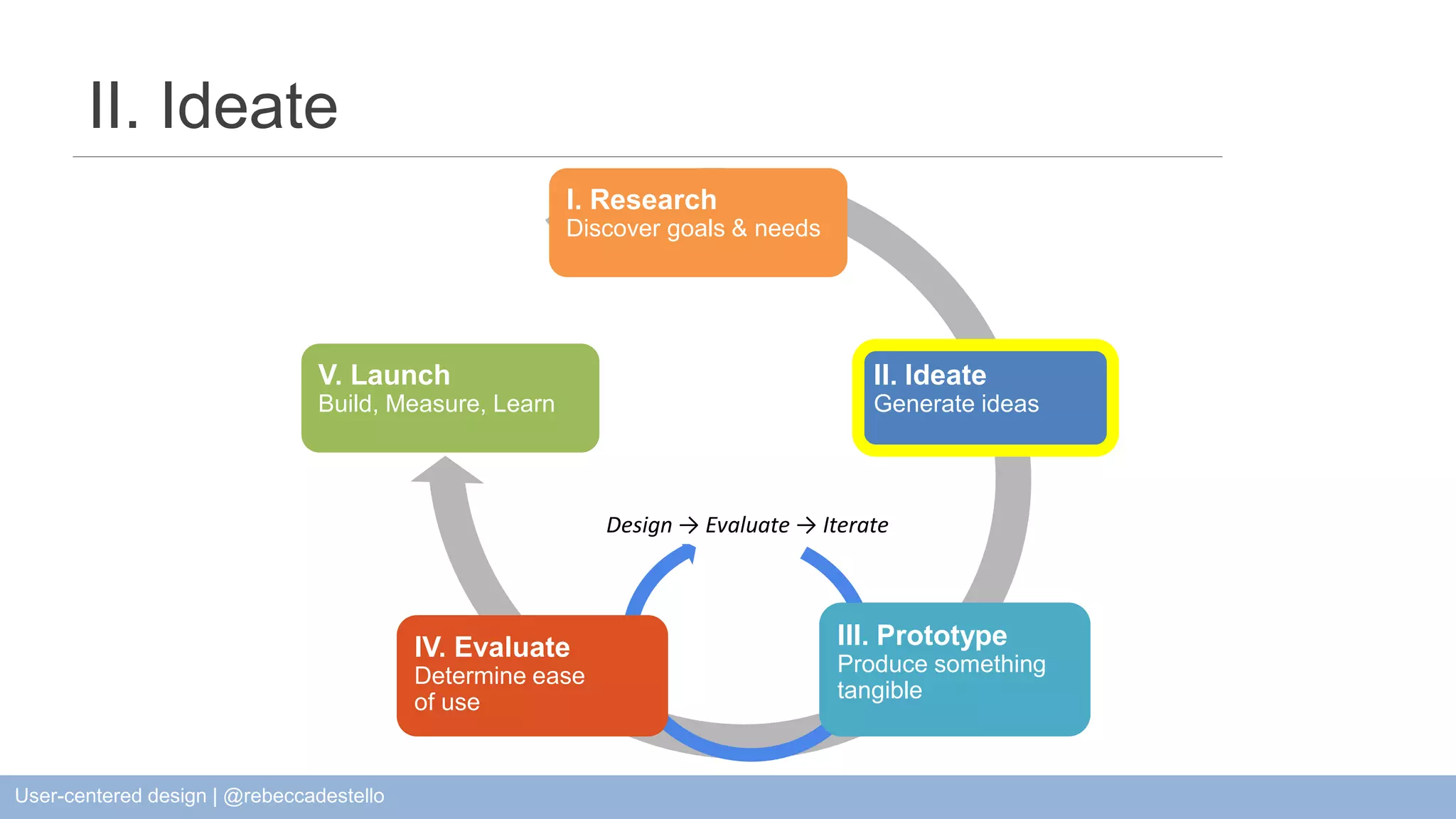 II. Ideate Generate ideas V. Launch Build, Measure, Learn I. Research Discover goals & needs Design → Evaluate → Iterate III. Prototype Produce something tangible IV. Evaluate Determine ease of use II. Ideate User-centered design | @rebeccadestello 