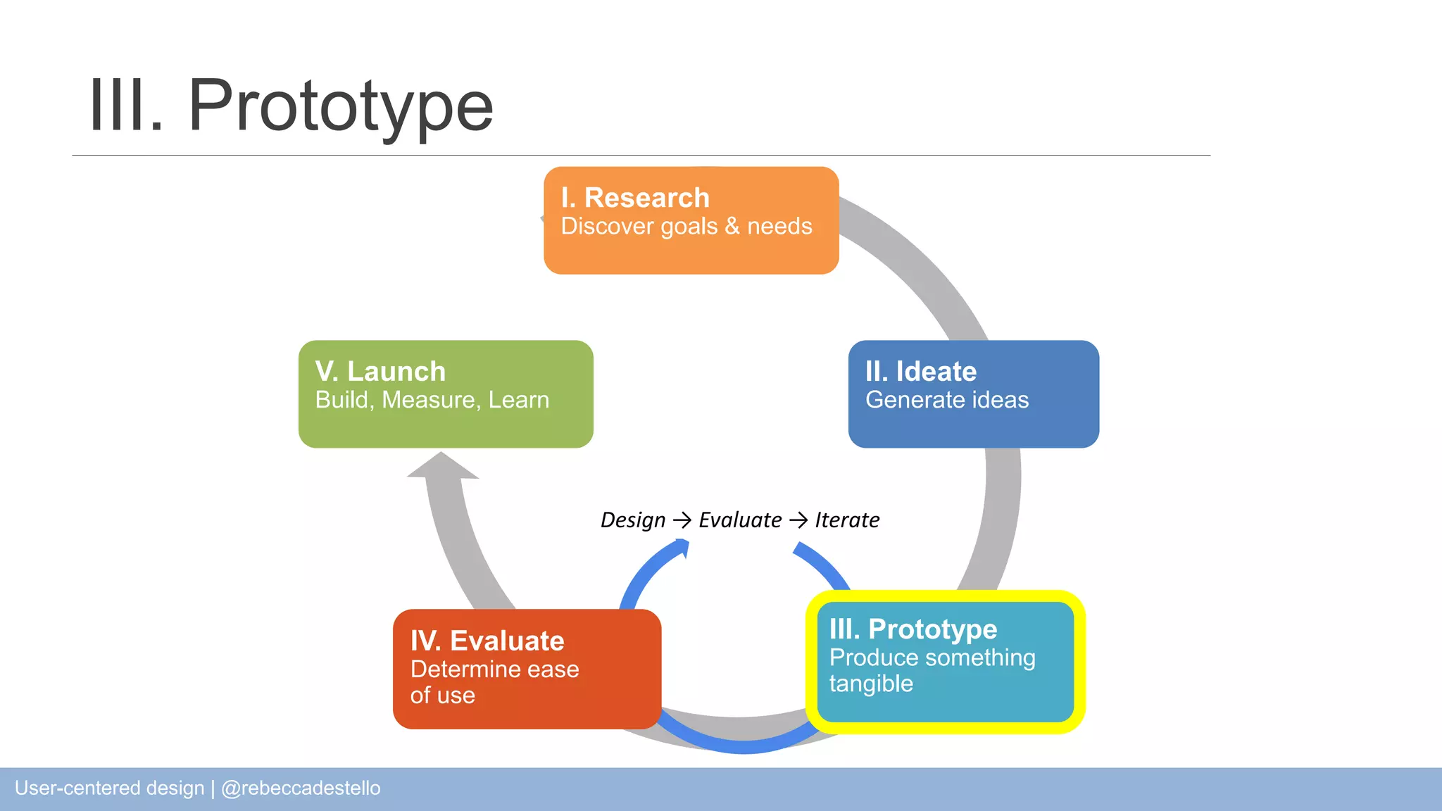II. Ideate Generate ideas III. Prototype V. Launch Build, Measure, Learn I. Research Discover goals & needs Design → Evaluate → Iterate III. Prototype Produce something tangible IV. Evaluate Determine ease of use User-centered design | @rebeccadestello 