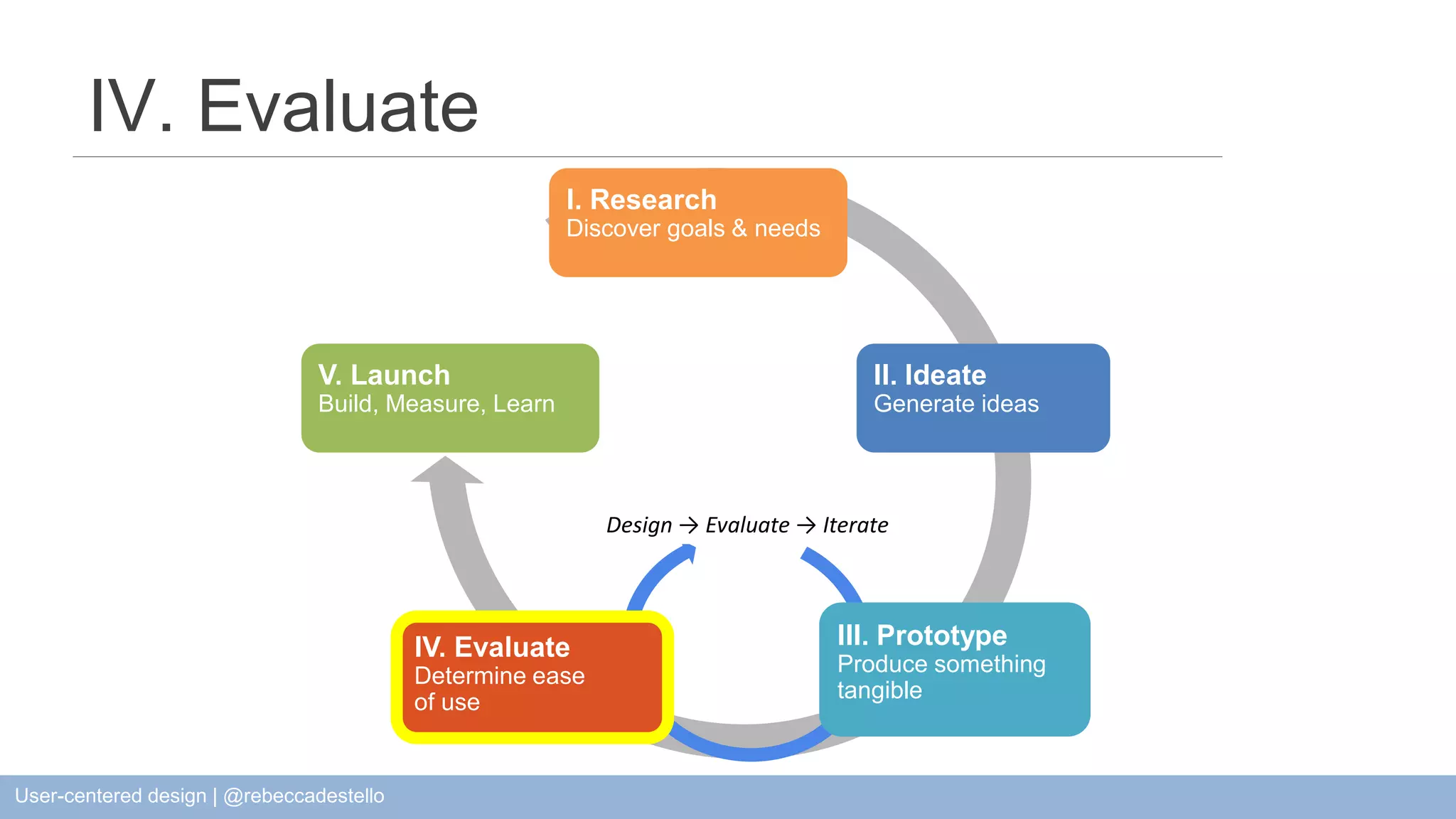 I. Research Discover goals & needs II. Ideate Generate ideas V. Launch Build, Measure, Learn Design → Evaluate → Iterate III. PrototypeProduce something tangible IV. Evaluate Determine ease of use Prototype Produce something tangible IV. Evaluate User-centered design | @rebeccadestello 