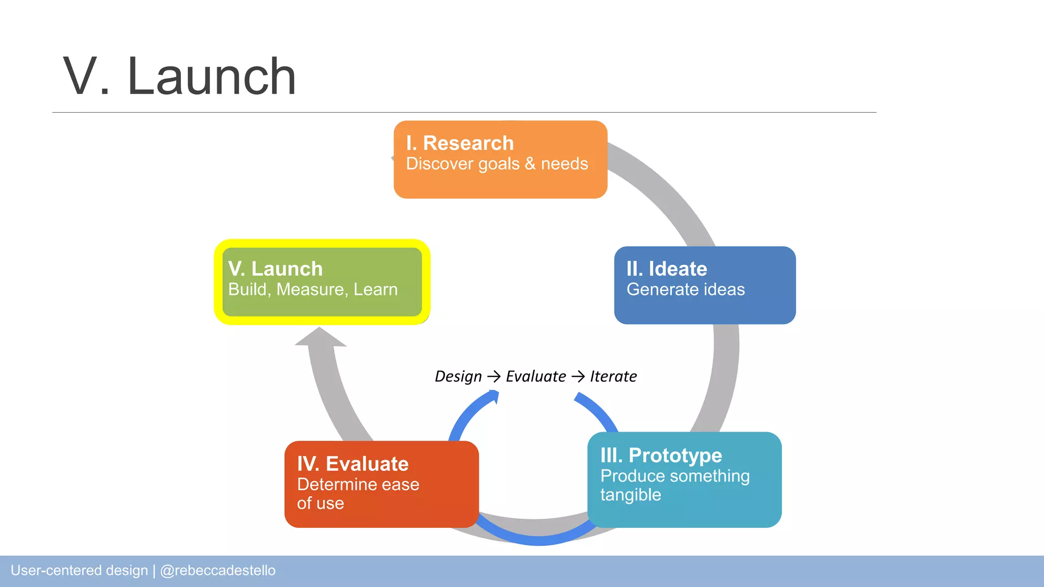 II. Ideate Generate ideas V. Launch V. Launch Build, Measure, Learn I. Research Discover goals & needs Design → Evaluate → Iterate III. Prototype Produce something tangible IV. Evaluate Determine ease of use User-centered design | @rebeccadestello 