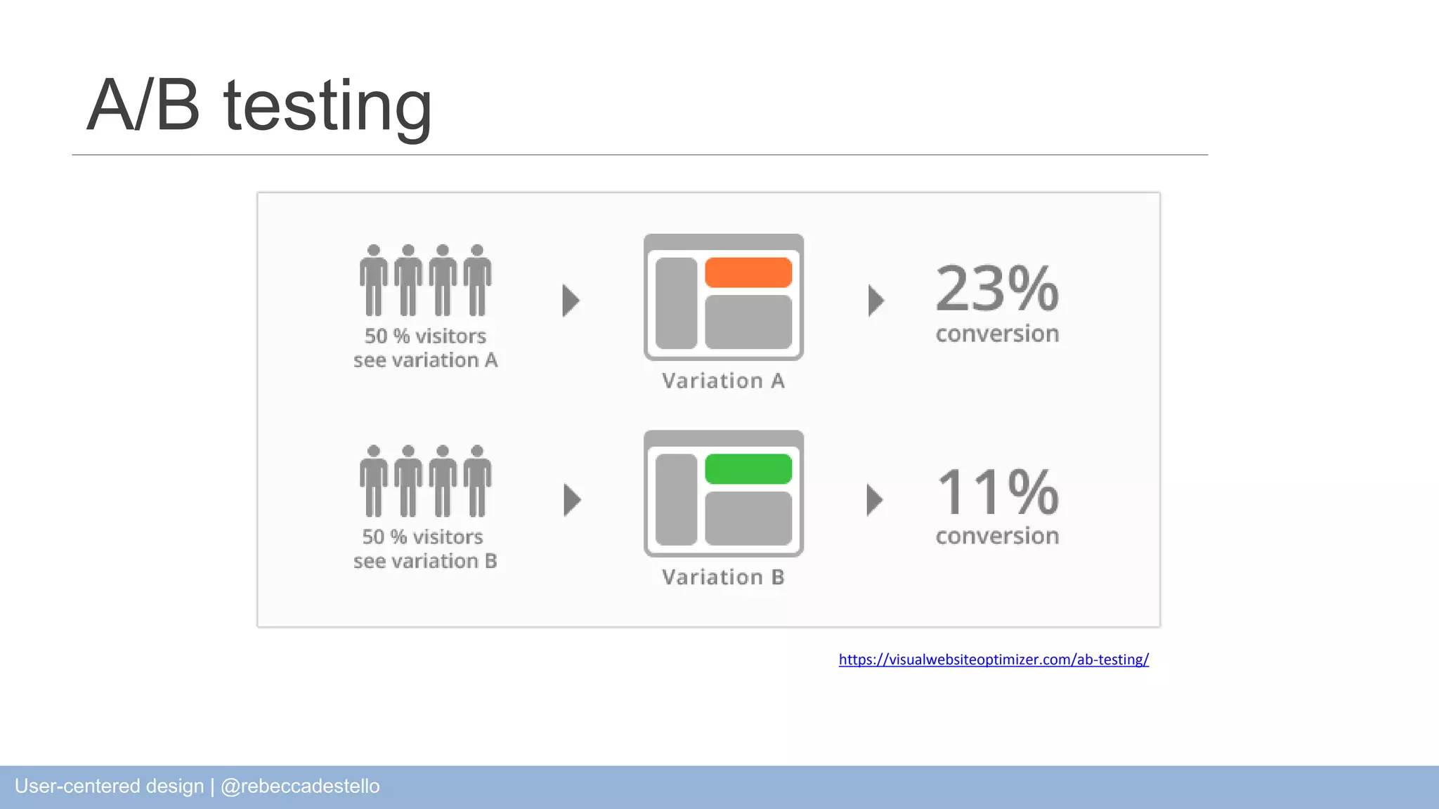 https://visualwebsiteoptimizer.com/ab-testing/ A/B testing User-centered design | @rebeccadestello 