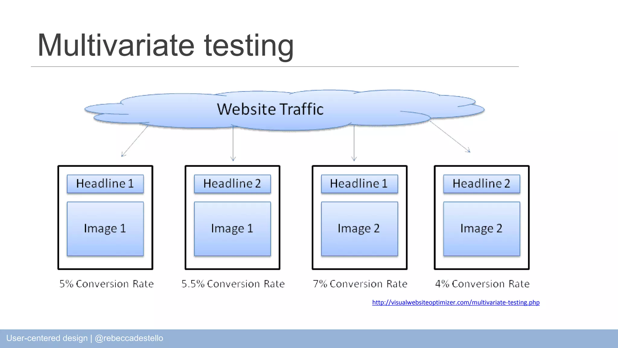 http://visualwebsiteoptimizer.com/multivariate-testing.php Multivariate testing User-centered design | @rebeccadestello 