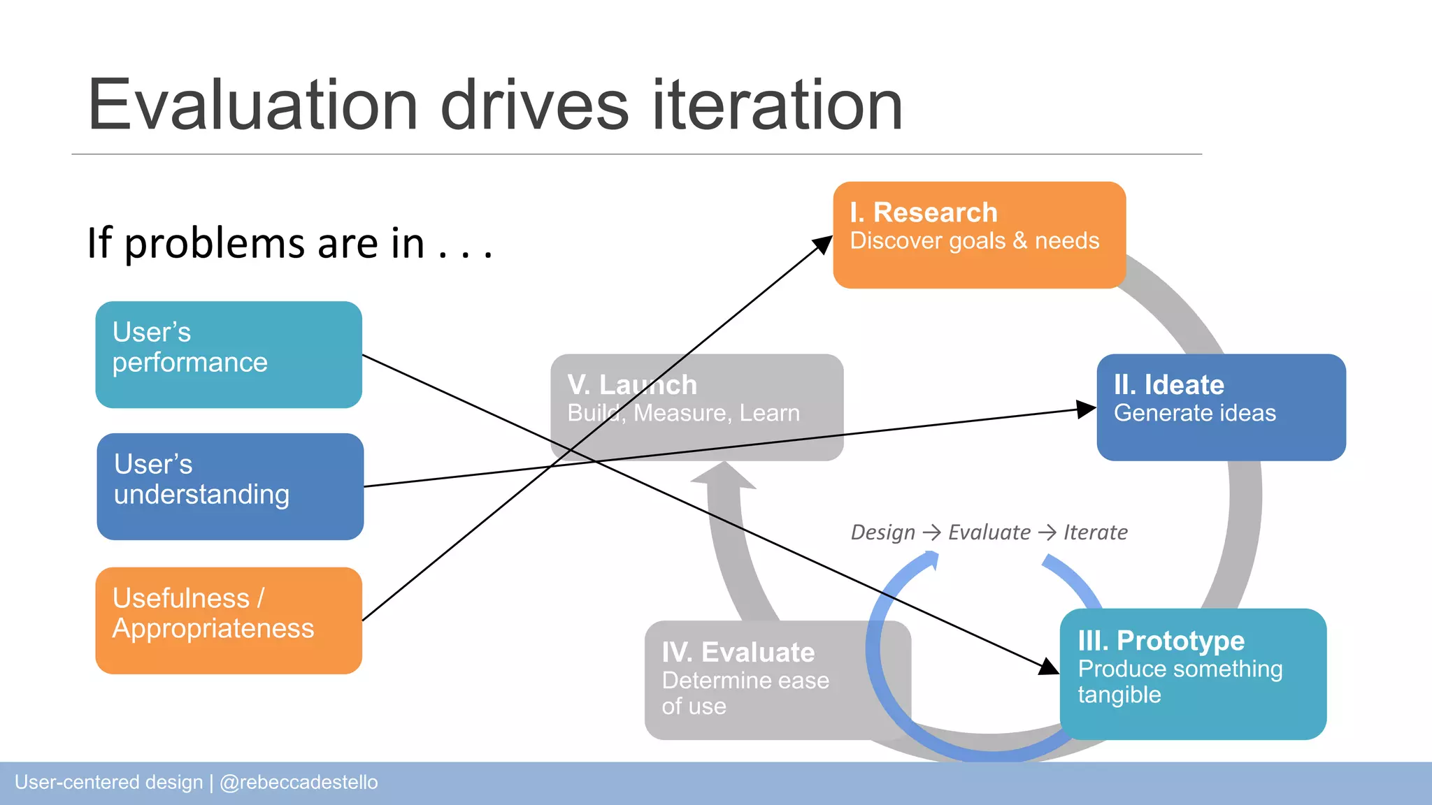 If problems are in . . . I. Research Discover goals & needs II. Ideate Generate ideas User’s performance User’s understanding Usefulness / Appropriateness V. Launch Build, Measure, Learn IV. Evaluate Determine ease of use Design → Evaluate → Iterate III. Prototype Produce something tangible Evaluation drives iteration User-centered design | @rebeccadestello 