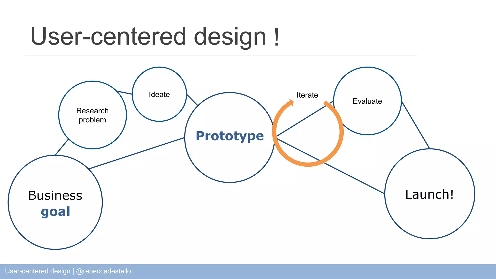 User-centered design ! ? Business idea Try it out Launch! Research problem Ideate Evaluate goal Prototype Iterate User-centered design | @rebeccadestello 