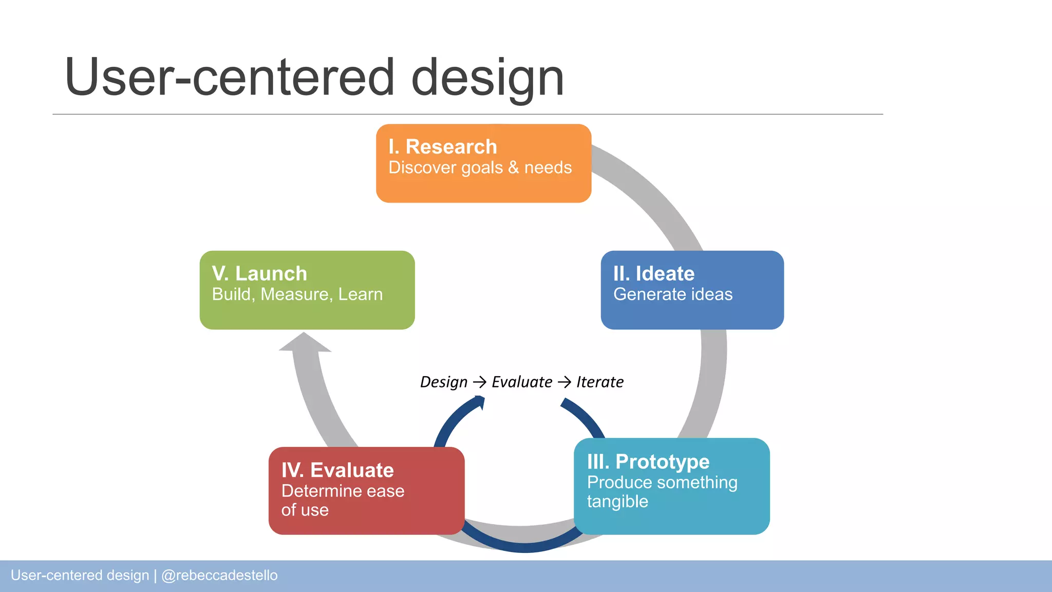 II. Ideate Generate ideas User-centered design V. Launch Build, Measure, Learn I. Research Discover goals & needs Design → Evaluate → Iterate III. Prototype Produce something tangible IV. Evaluate Determine ease of use User-centered design | @rebeccadestello 