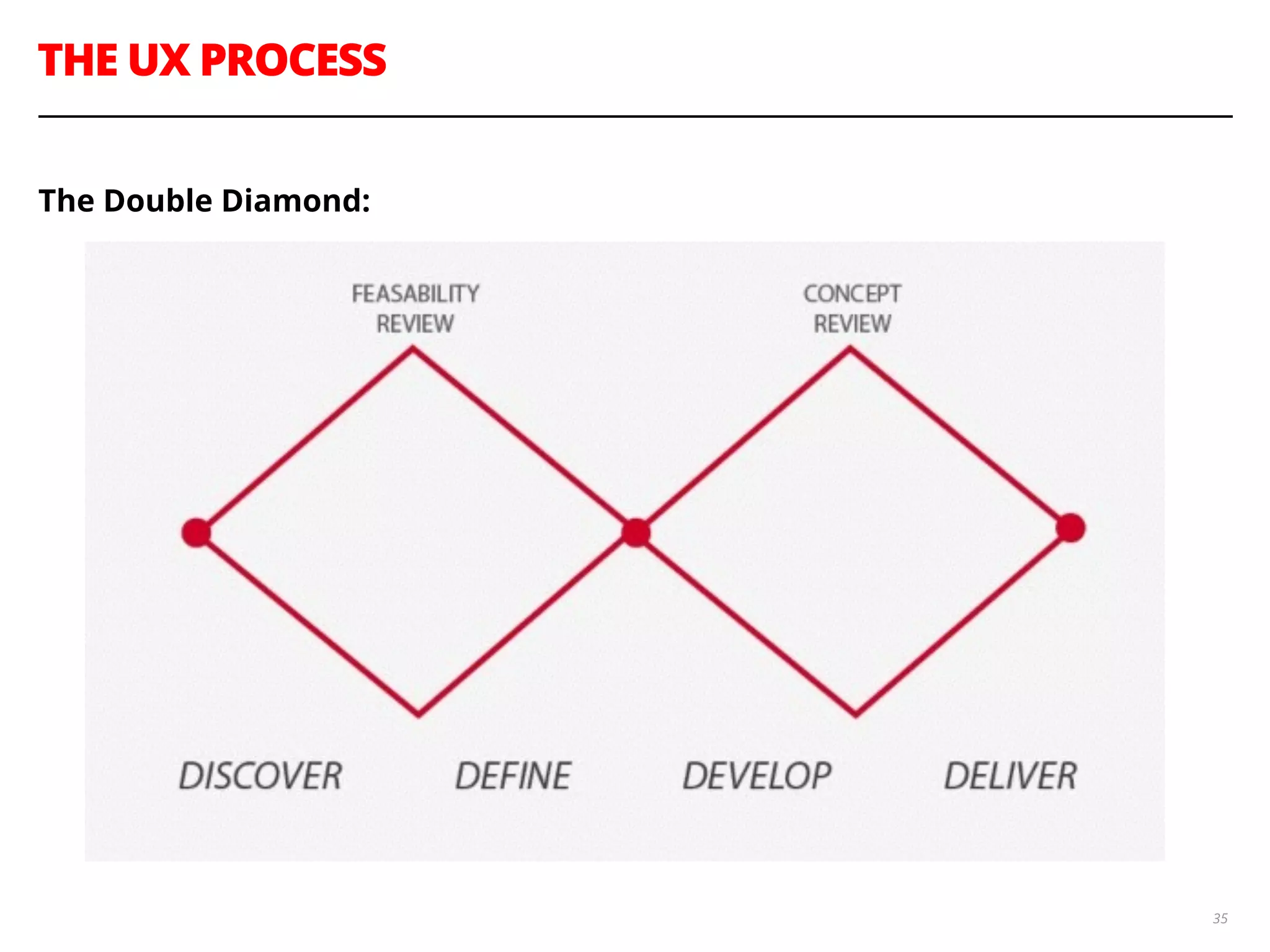THE UX PROCESS
35
The Double Diamond:
 