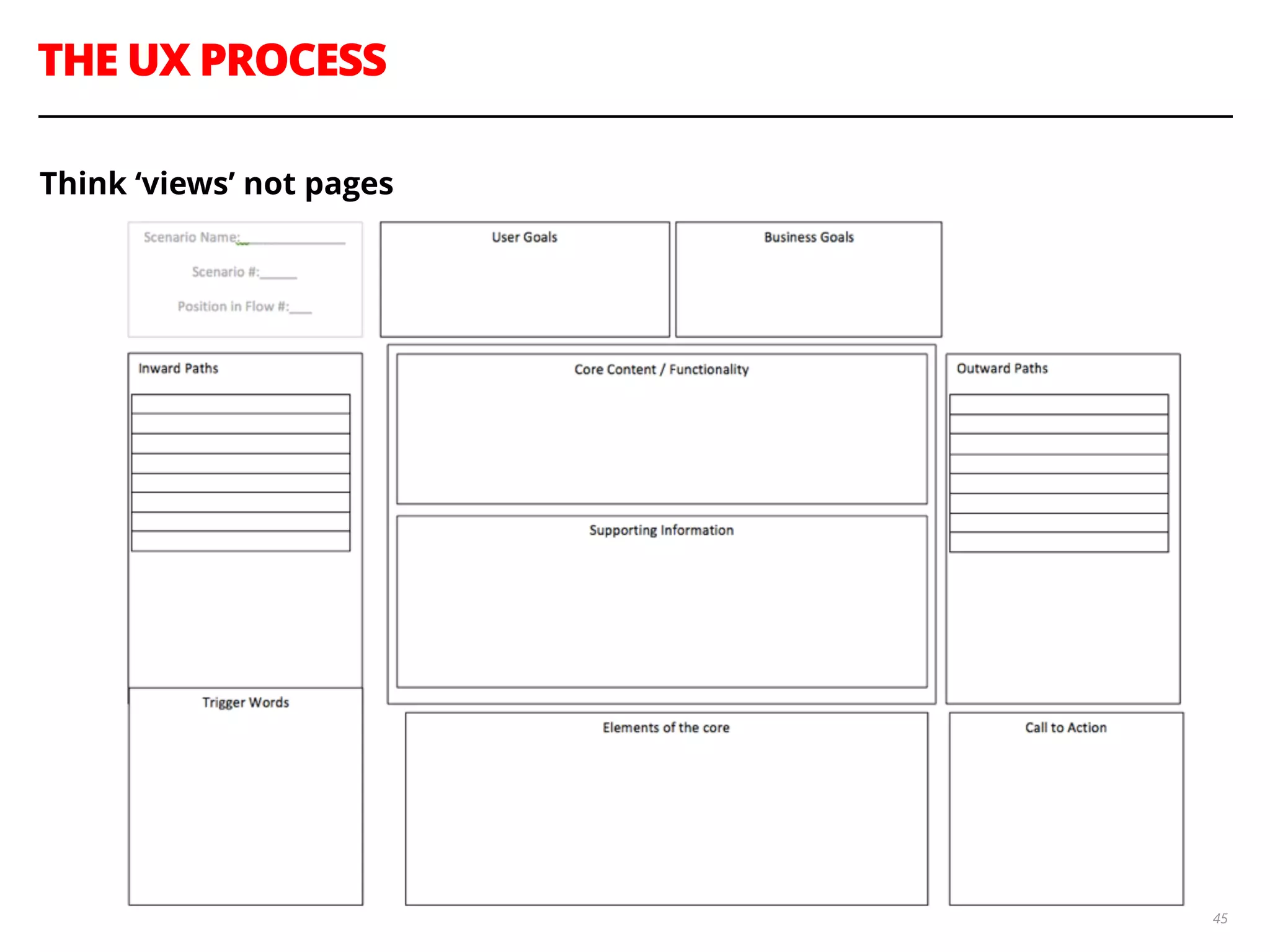 THE UX PROCESS
45
Think ‘views’ not pages
 