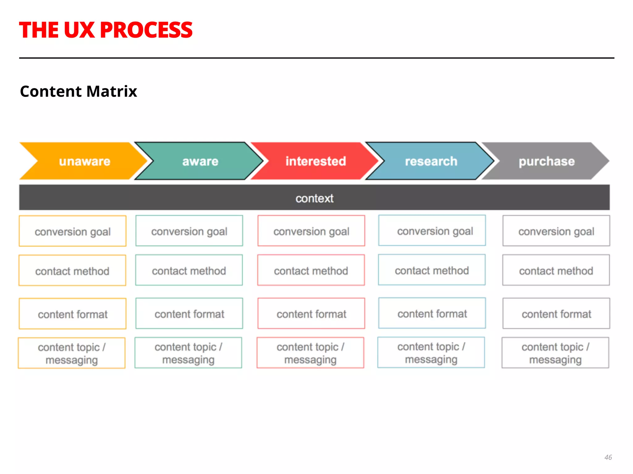 THE UX PROCESS
46
Content Matrix
 