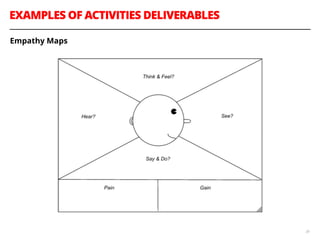 EXAMPLES OF ACTIVITIES DELIVERABLES
39
Empathy Maps
 
