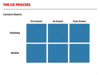 THE UX PROCESS
47
Content Matrix
Pre Event At Event Post Event
Desktop
Mobile
 